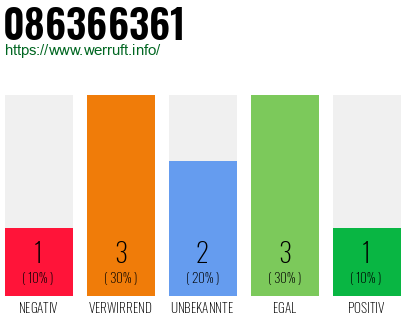 Rufnummer 086366361 Telefonnummer 086366361