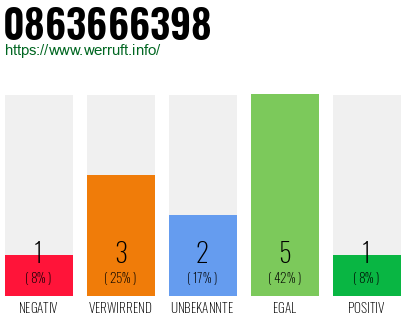 Rufnummer 0863666398 Telefonnummer 0863666398