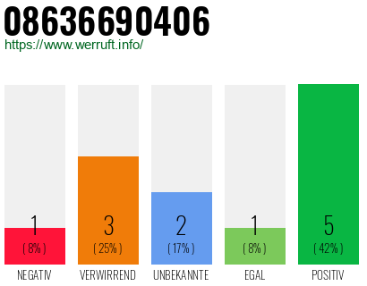Rufnummer 08636690406 Telefonnummer 08636690406