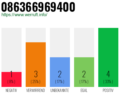 Rufnummer 086366969400 Telefonnummer 086366969400