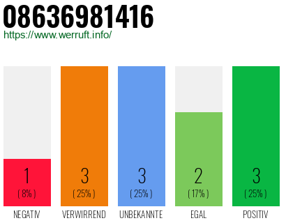 Rufnummer 08636981416 Telefonnummer 08636981416