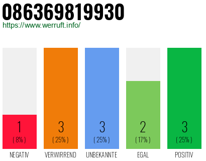Rufnummer 086369819930 Telefonnummer 086369819930