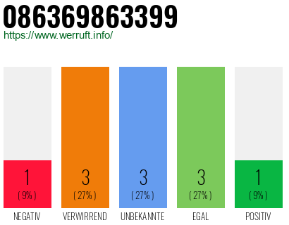 Rufnummer 086369863399 Telefonnummer 086369863399