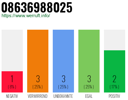 Rufnummer 08636988025 Telefonnummer 08636988025