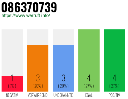 Rufnummer 086370739 Telefonnummer 086370739
