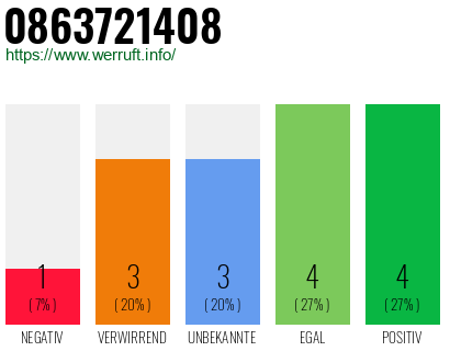 Rufnummer 0863721408 Telefonnummer 0863721408