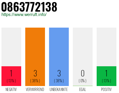 Rufnummer 0863772138 Telefonnummer 0863772138