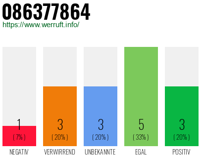 Rufnummer 086377864 Telefonnummer 086377864