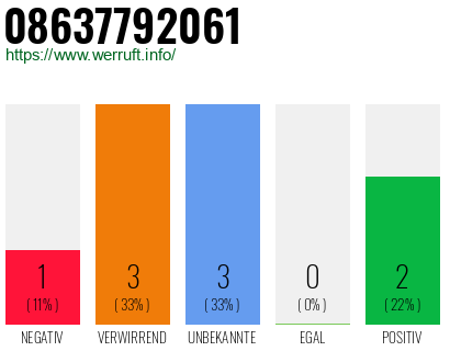 Rufnummer 08637792061 Telefonnummer 08637792061