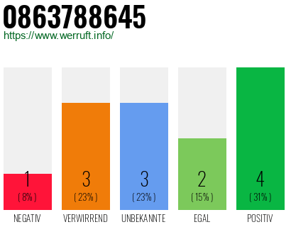 Rufnummer 0863788645 Telefonnummer 0863788645