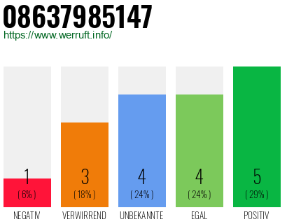Rufnummer 08637985147 Telefonnummer 08637985147