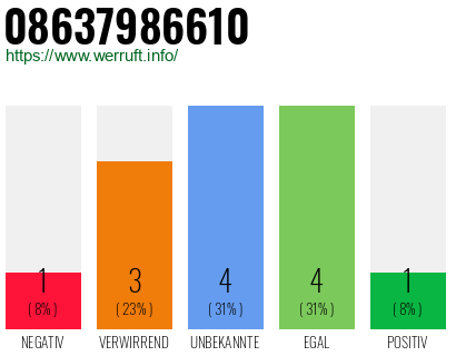 Rufnummer 08637986610 Telefonnummer 08637986610