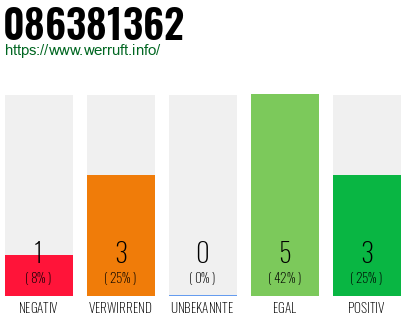 Rufnummer 086381362 Telefonnummer 086381362