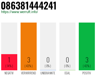 Rufnummer 086381444241 Telefonnummer 086381444241