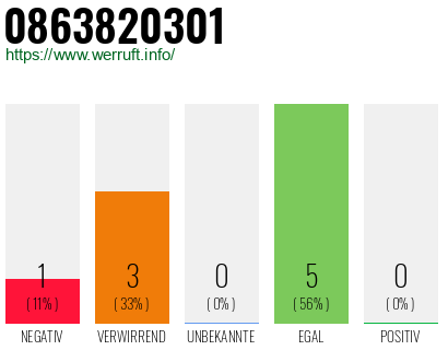 Rufnummer 0863820301 Telefonnummer 0863820301