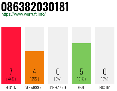 Rufnummer 086382030181 Telefonnummer 086382030181