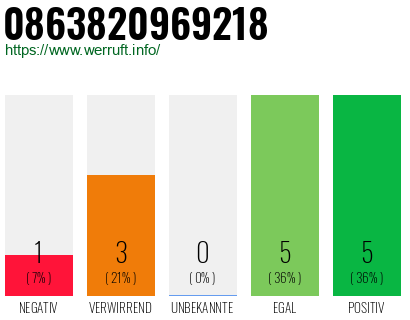 Rufnummer 0863820969218 Telefonnummer 0863820969218