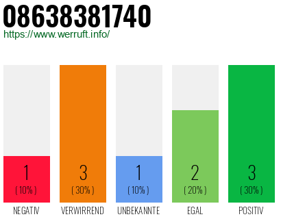 Rufnummer 08638381740 Telefonnummer 08638381740