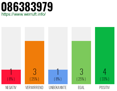 Rufnummer 086383979 Telefonnummer 086383979