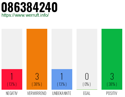 Rufnummer 086384240 Telefonnummer 086384240