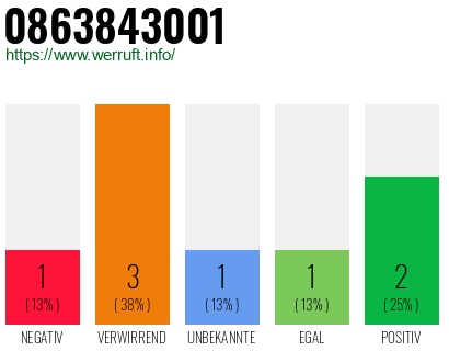 Rufnummer 0863843001 Telefonnummer 0863843001