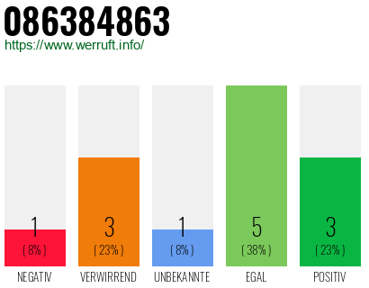 Rufnummer 086384863 Telefonnummer 086384863