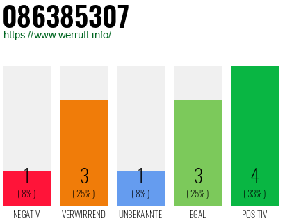 Rufnummer 086385307 Telefonnummer 086385307