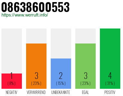 Rufnummer 08638600553 Telefonnummer 08638600553
