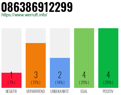 Rufnummer 086386912299 Telefonnummer 086386912299