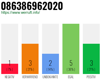 Rufnummer 086386962020 Telefonnummer 086386962020