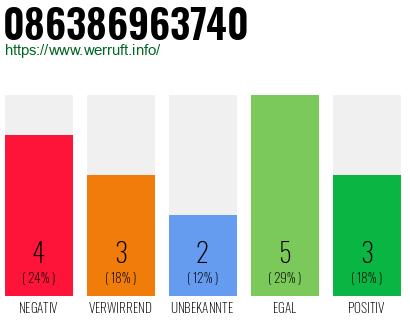 Rufnummer 086386963740 Telefonnummer 086386963740
