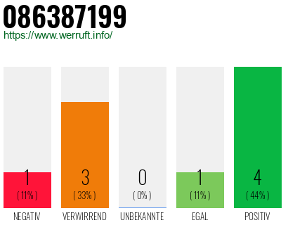 Rufnummer 086387199 Telefonnummer 086387199