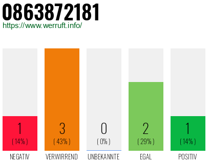 Rufnummer 0863872181 Telefonnummer 0863872181