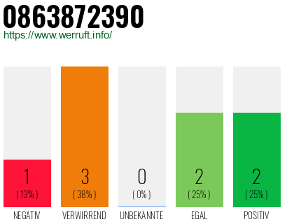 Rufnummer 0863872390 Telefonnummer 0863872390