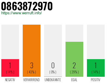 Rufnummer 0863872970 Telefonnummer 0863872970