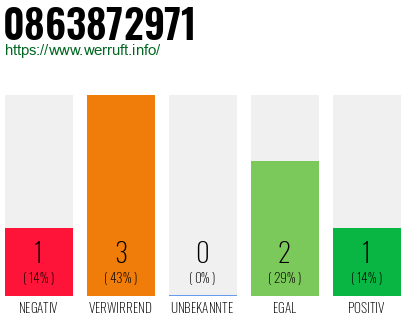 Rufnummer 0863872971 Telefonnummer 0863872971