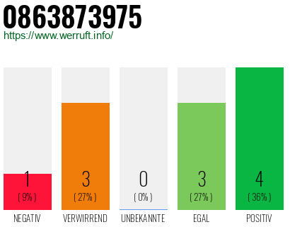 Rufnummer 0863873975 Telefonnummer 0863873975