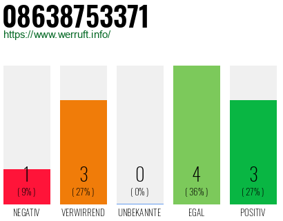 Rufnummer 08638753371 Telefonnummer 08638753371