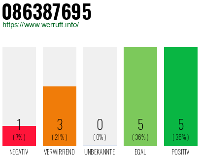 Rufnummer 086387695 Telefonnummer 086387695