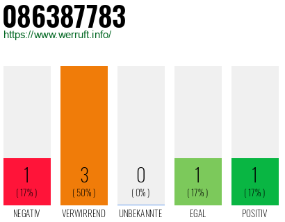 Rufnummer 086387783 Telefonnummer 086387783