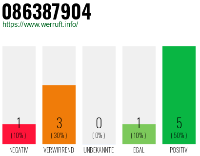 Rufnummer 086387904 Telefonnummer 086387904