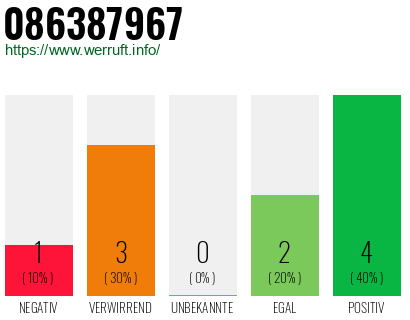 Rufnummer 086387967 Telefonnummer 086387967