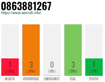 Rufnummer 0863881267 Telefonnummer 0863881267