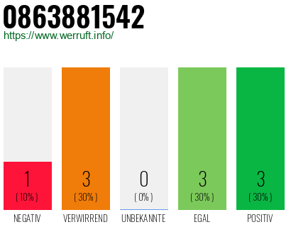 Rufnummer 0863881542 Telefonnummer 0863881542