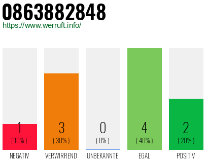 Rufnummer 0863882848 Telefonnummer 0863882848