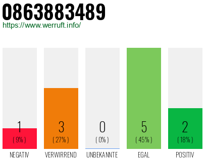 Rufnummer 0863883489 Telefonnummer 0863883489