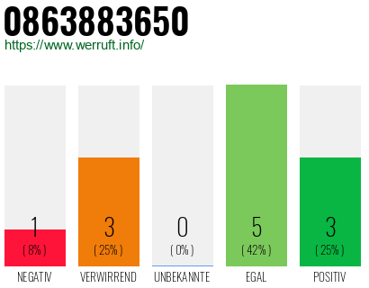 Rufnummer 0863883650 Telefonnummer 0863883650