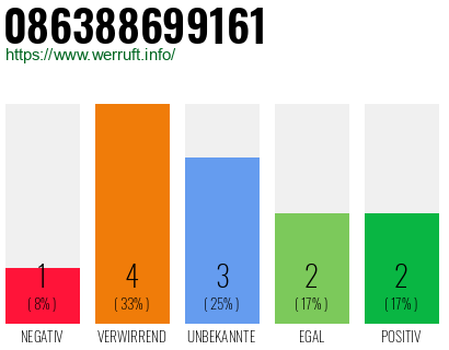 Rufnummer 086388699161 Telefonnummer 086388699161
