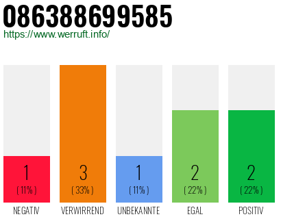 Rufnummer 086388699585 Telefonnummer 086388699585