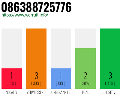 Rufnummer 086388725776 Telefonnummer 086388725776